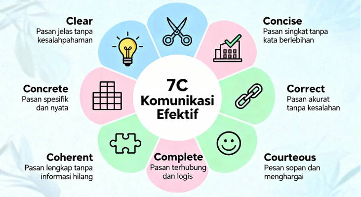 Pengetahuan Dasar Komunikasi